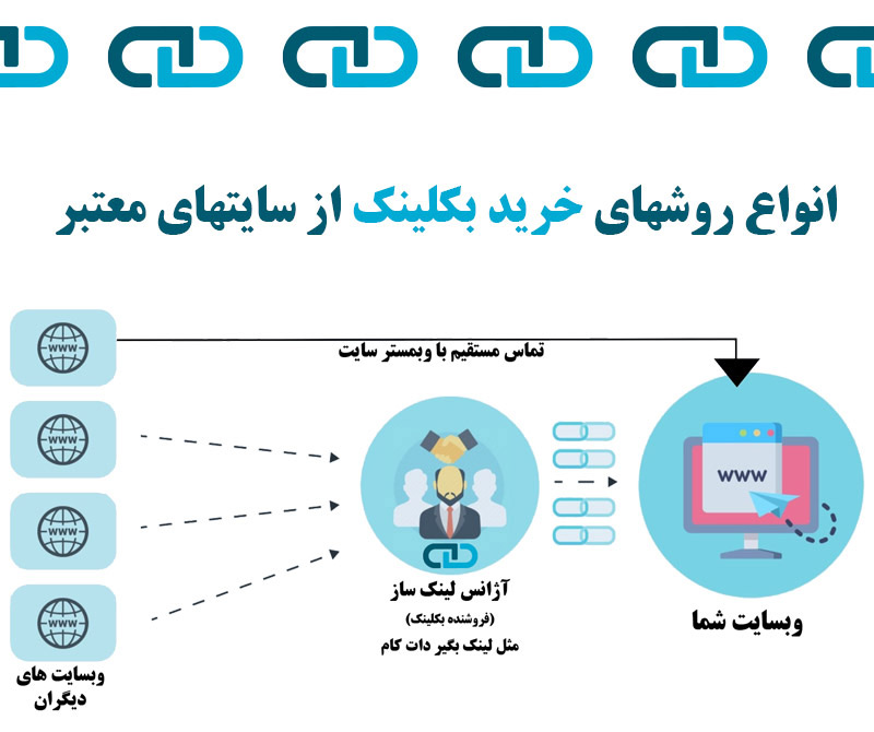 خرید بک لینک از سایتهای معتبر و کمک به ارتقای سئوی سایت